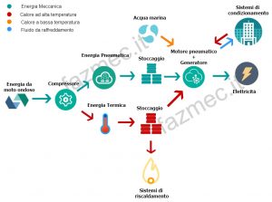 Ecowec-diagramma-fazmec